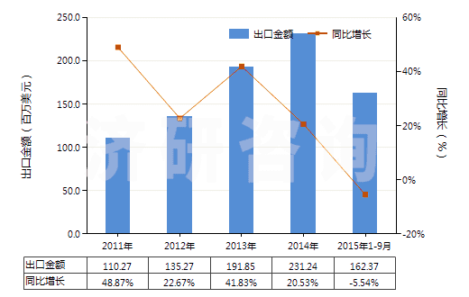 2011-2015年9月中國(guó)聚酯短纖≥85%的多股紗線或纜線(HS55092200)出口總額及增速統(tǒng)計(jì)